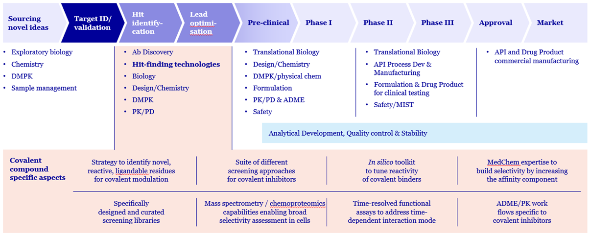 Evotecs Covalent Drug Discovery Toolbox