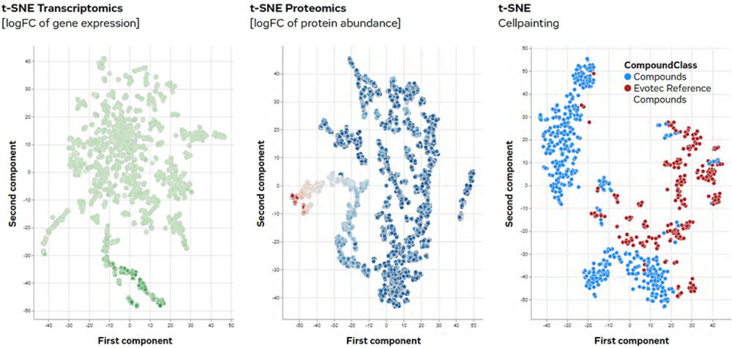 A cross omics analysis of samples linked by meta data