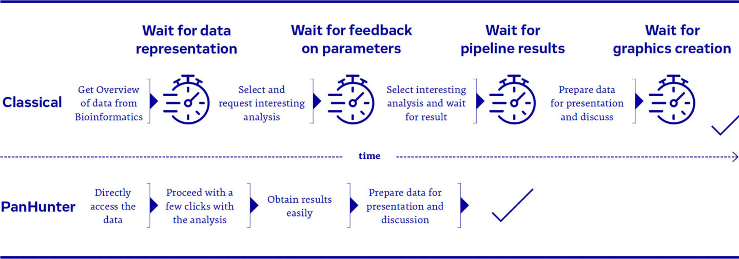 Comparison of a biologists data analysis journey between the classical approach and using Pan Hunter