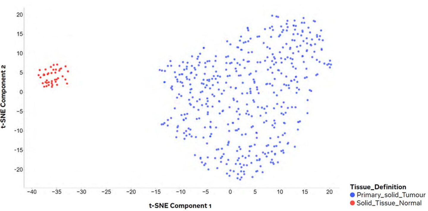 Dimensional reduction plot of the transcriptomics data