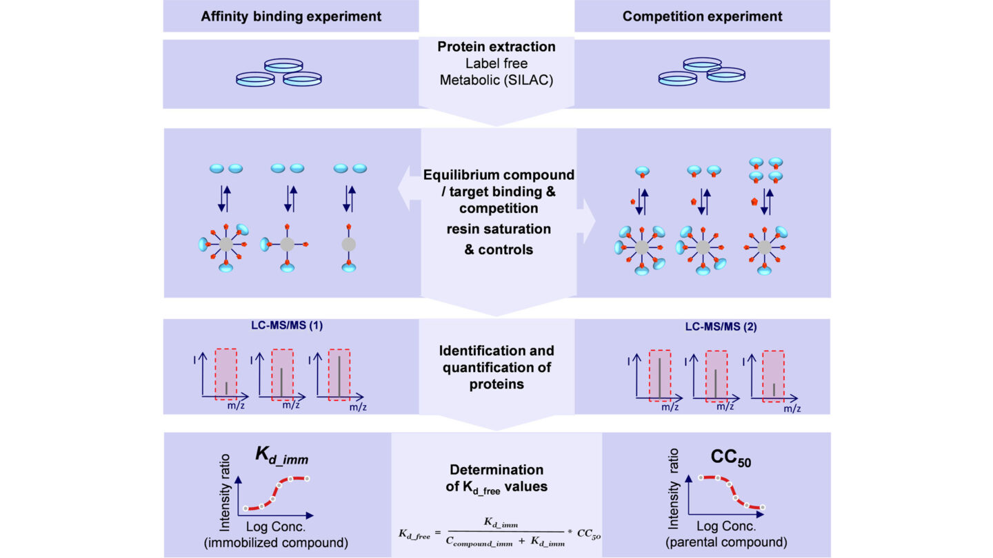 Target Deconvolution EDT