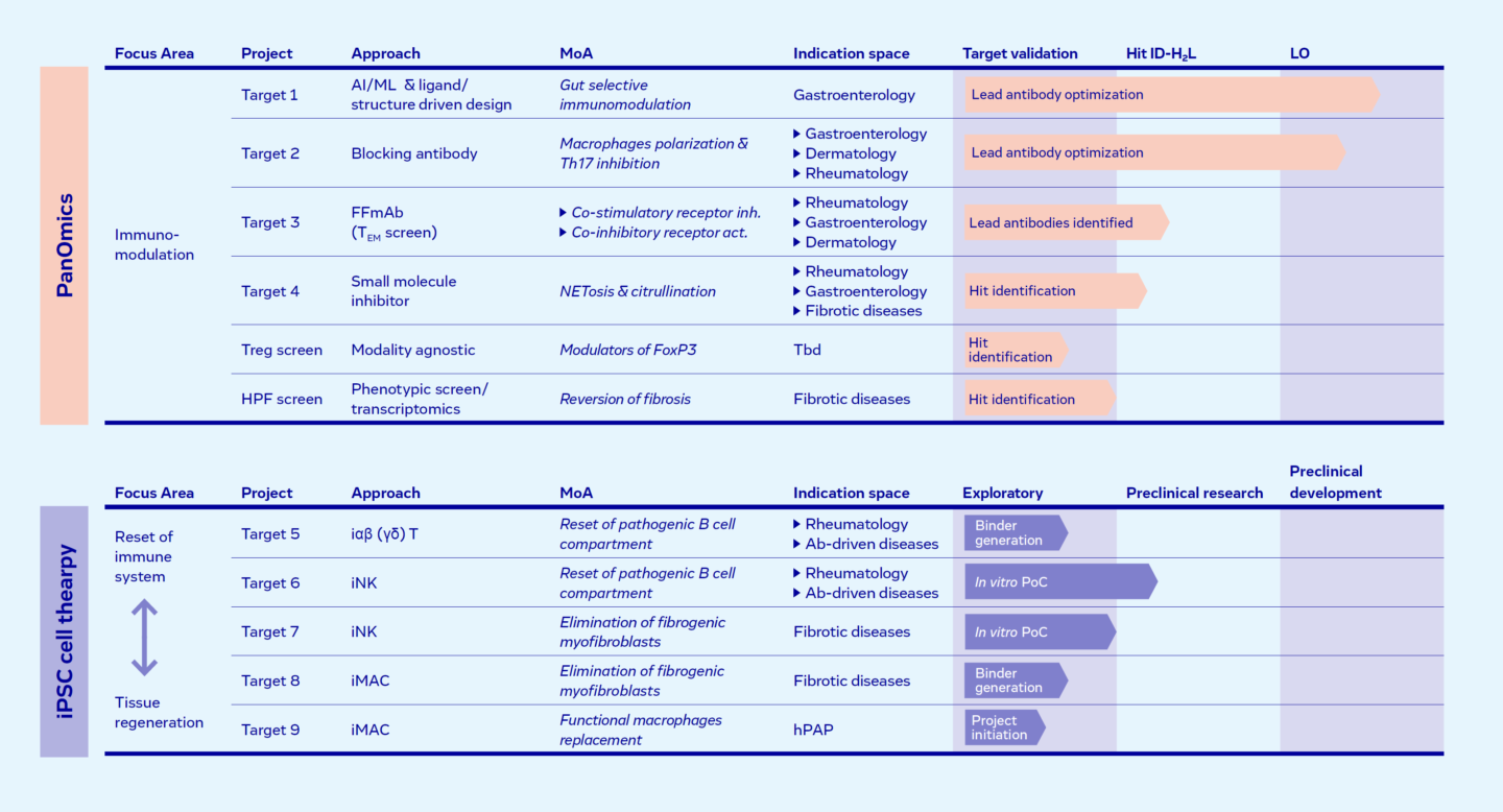 Evotec strategic starting points to co-create pipelines with panomics and ipsc therapy